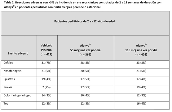 Alenys Medicamento Pr Vademecum