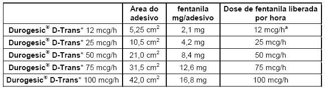 Durogesic D-trans 16,8mg Com 5 Adesivos - drogariacatarinense
