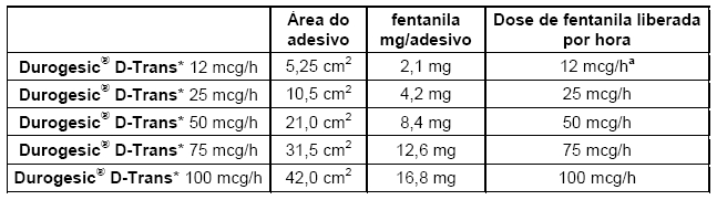 Durogesic D-Trans 50mcg/h 5 Adesivos Transdérmicos - Durogesic D-Trans  50mcg/h 5 Adesivos Transdérmicos - JANSSEN-CILAG