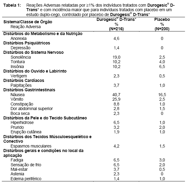 Durogesic D-Trans 50mcg/h 5 Adesivos Transdérmicos - Durogesic D-Trans  50mcg/h 5 Adesivos Transdérmicos - JANSSEN-CILAG