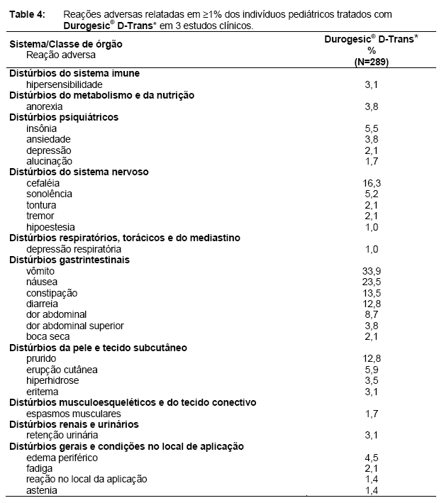 Durogesic D-Trans 50mcg/h 5 Adesivos Transdérmicos - Durogesic D-Trans  50mcg/h 5 Adesivos Transdérmicos - JANSSEN-CILAG