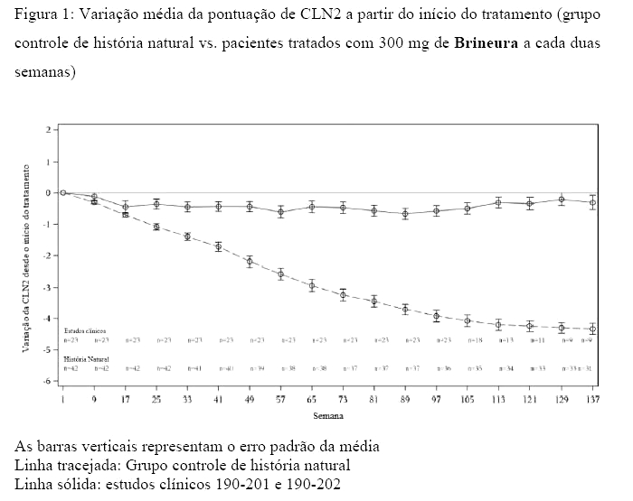 CLN2: o que é, causas e tratamento