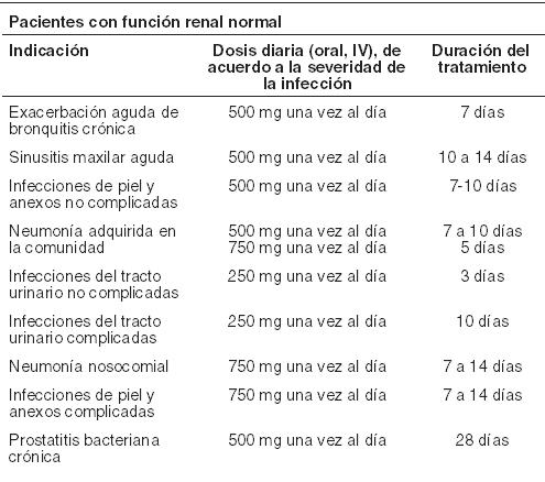 levofloxacino prostatitis dosis)