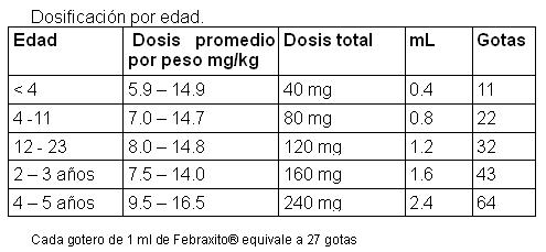 Cuantas Gotas De Paracetamol Se Le Da A Un Bebe